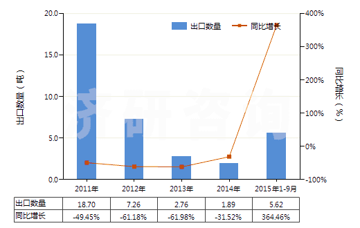 2011-2015年9月中國氧化銪(HS28469014)出口量及增速統(tǒng)計